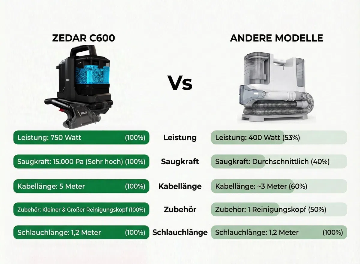 Zedar C600-750Watt Polsterreiniger Gerät und Nassauger – Kompakter Teppichreiniger und Textilreiniger – Waschsauger für Teppich, Polster Autositze & Sofa, Polstermöbel, Treppen