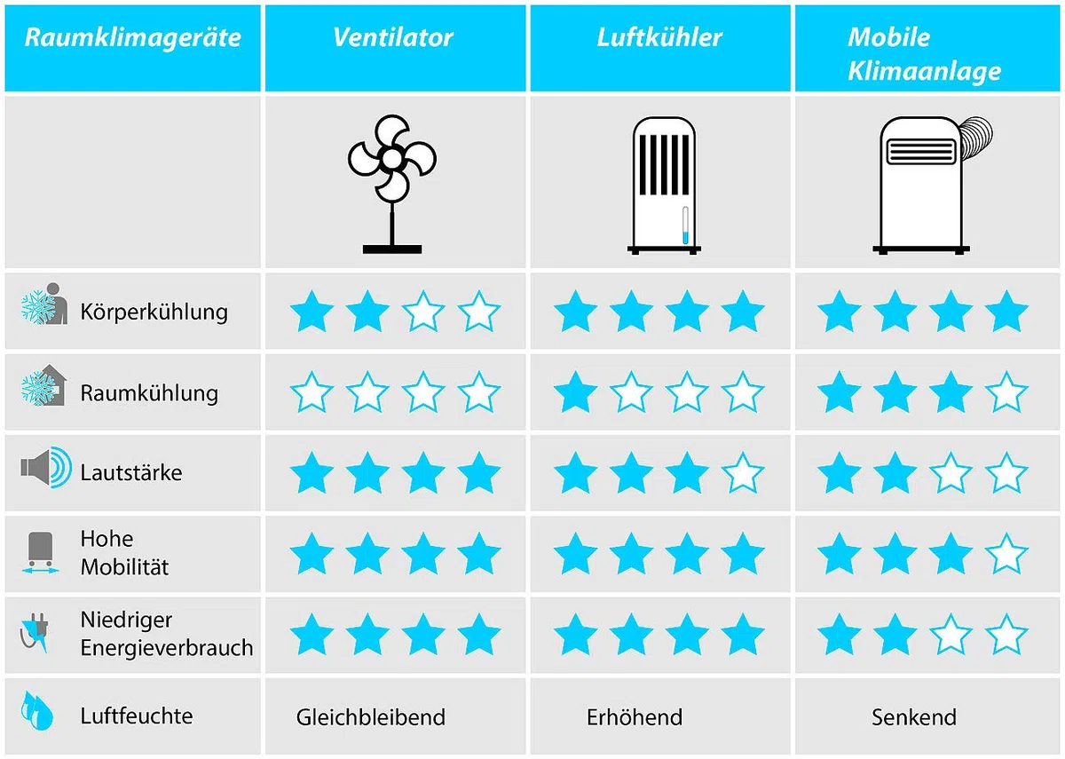 Sichler Haushaltsgeräte Stehventilatoren: Höhenverstellbarer 3D-Raumventilator & Luftzirkulator, Ø 22 cm, 60 W (Ventilator 3D, Stand-Ventilatoren, Mini)