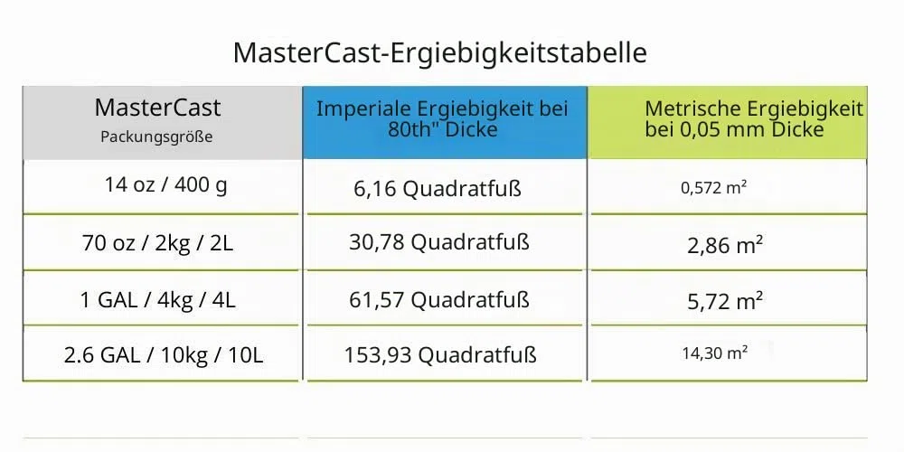 MASTERCAST 1-2-1 Epoxidharz mit Härter Set zum Gießen 400 g für Fluid-Painting | glasklar und UV stabilisiert | Clear Epoxy Casting Pouring Resin | 2K Gießharz farblos für DIY Kunst Leinwand Holz Glas